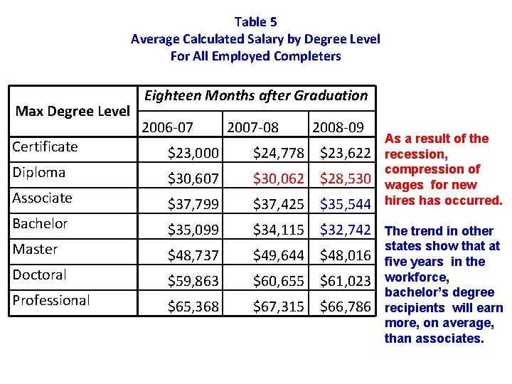 Table 5 Average Calculated Salary by Degree Level For All Employed Completers Max Degree