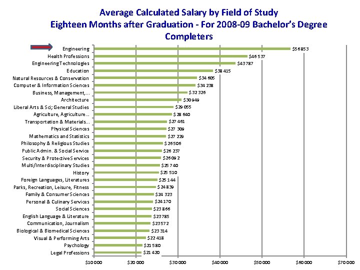 Average Calculated Salary by Field of Study Eighteen Months after Graduation - For 2008