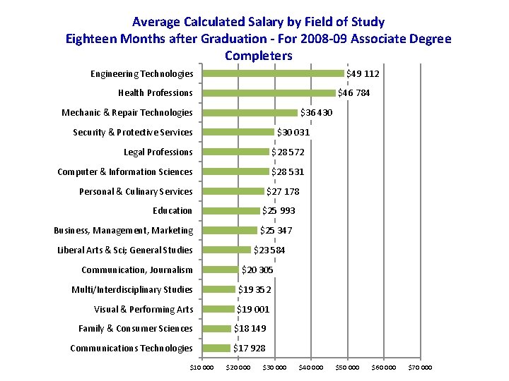 Average Calculated Salary by Field of Study Eighteen Months after Graduation - For 2008