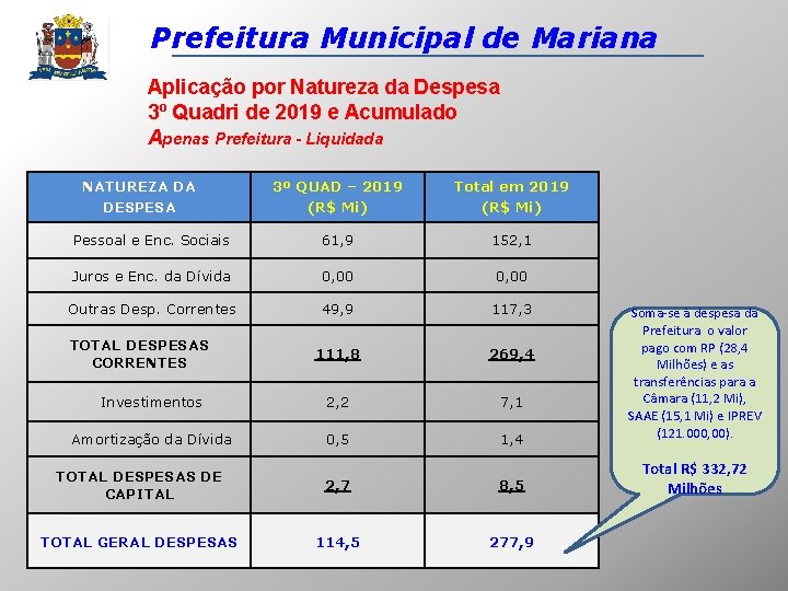 Prefeitura Municipal de Mariana Aplicação por Natureza da Despesa 3º Quadri de 2019 e