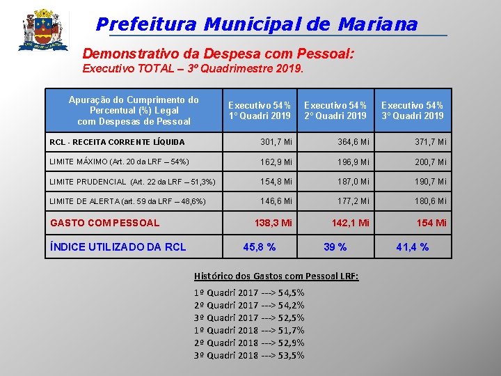 Prefeitura Municipal de Mariana Demonstrativo da Despesa com Pessoal: Executivo TOTAL – 3º Quadrimestre