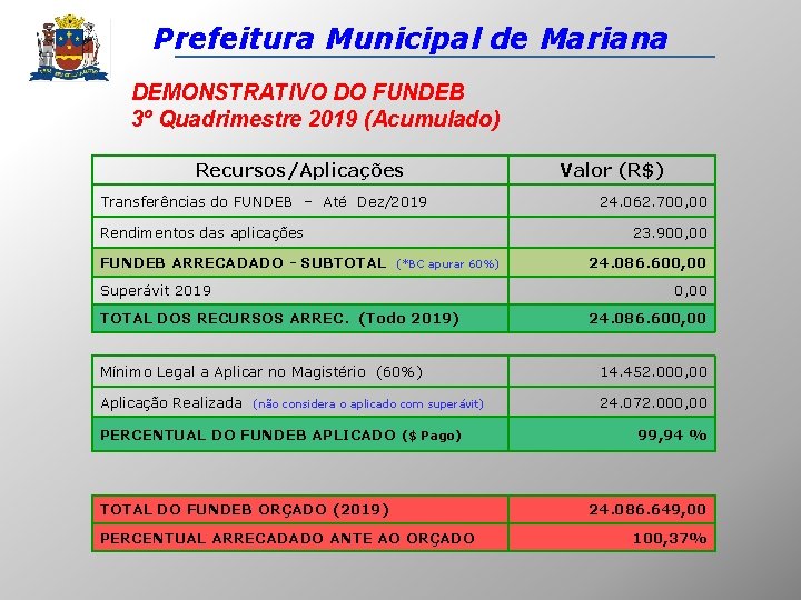 Prefeitura Municipal de Mariana DEMONSTRATIVO DO FUNDEB 3º Quadrimestre 2019 (Acumulado) Recursos/Aplicações Transferências do