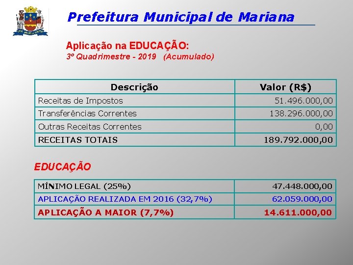 Prefeitura Municipal de Mariana Aplicação na EDUCAÇÃO: 3º Quadrimestre - 2019 (Acumulado) Descrição Receitas