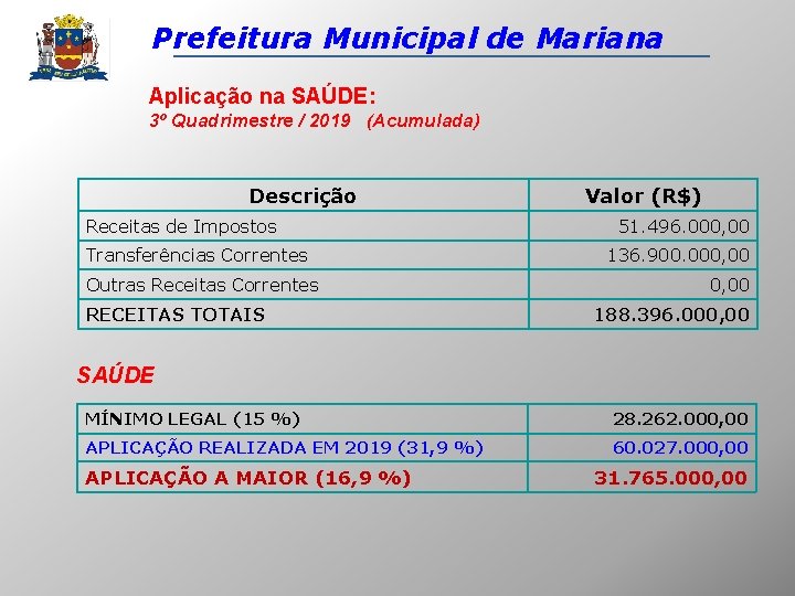 Prefeitura Municipal de Mariana Aplicação na SAÚDE: 3º Quadrimestre / 2019 (Acumulada) Descrição Receitas