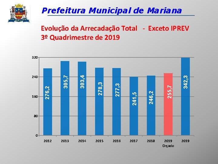 Prefeitura Municipal de Mariana Evolução da Arrecadação Total - Exceto IPREV 3º Quadrimestre de