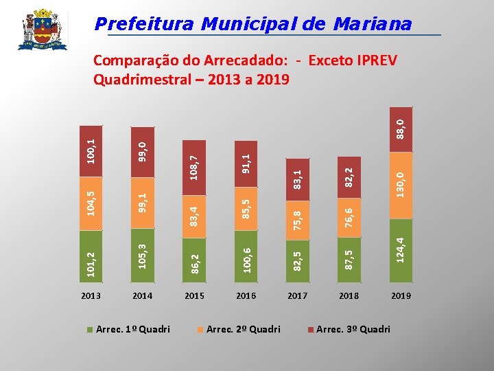 Prefeitura Municipal de Mariana 88, 0 2015 2016 2017 2018 Arrec. 2º Quadri Arrec.