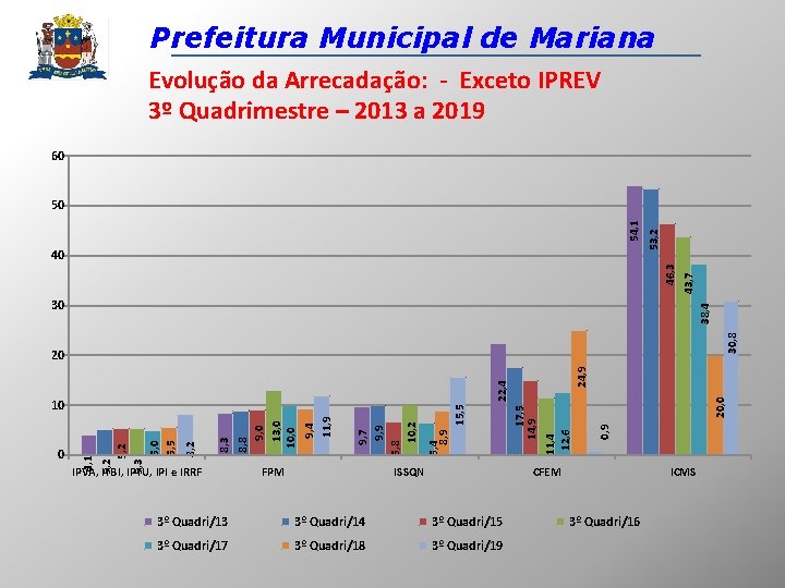 Prefeitura Municipal de Mariana Evolução da Arrecadação: - Exceto IPREV 3º Quadrimestre – 2013