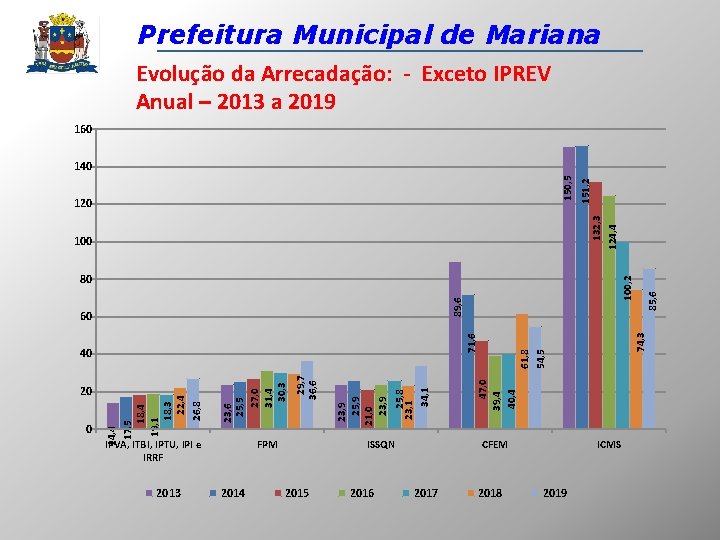 Prefeitura Municipal de Mariana Evolução da Arrecadação: - Exceto IPREV Anual – 2013 a