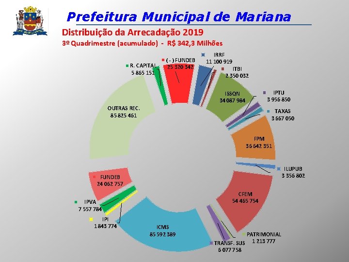 Prefeitura Municipal de Mariana Distribuição da Arrecadação 2019 3º Quadrimestre (acumulado) - R$ 342,