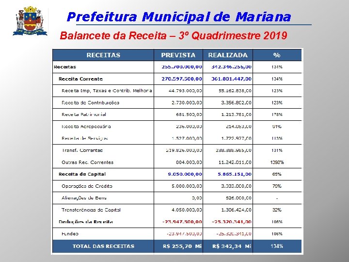 Prefeitura Municipal de Mariana Balancete da Receita – 3º Quadrimestre 2019 