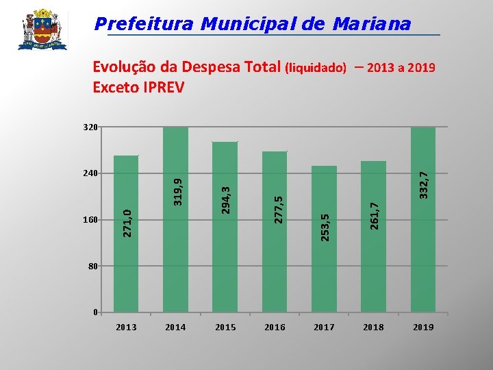 Prefeitura Municipal de Mariana Evolução da Despesa Total (liquidado) – 2013 a 2019 Exceto