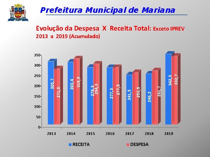 Prefeitura Municipal de Mariana Evolução da Despesa X Receita Total: Exceto IPREV 2013 a