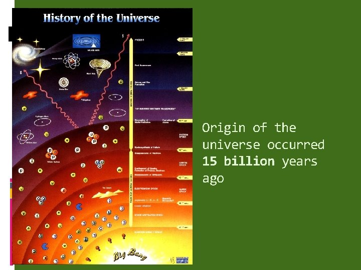 Origin of the universe occurred 15 billion years ago 
