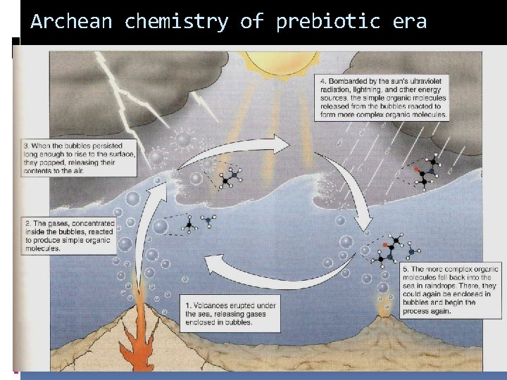 Archean chemistry of prebiotic era 
