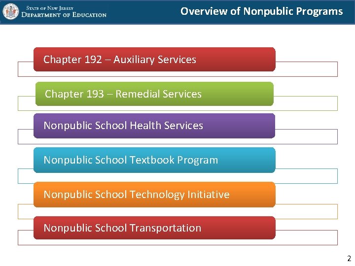 Overview of Nonpublic Programs Chapter 192 – Auxiliary Services Chapter 193 – Remedial Services