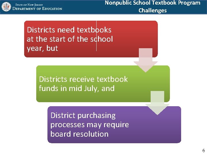 Nonpublic School Textbook Program Challenges Districts need textbooks at the start of the school