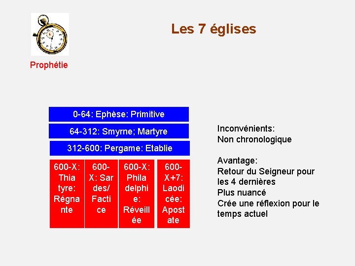 Les 7 églises Prophétie 0 -64: Ephèse: Primitive 64 -312: Smyrne; Martyre 312 -600: