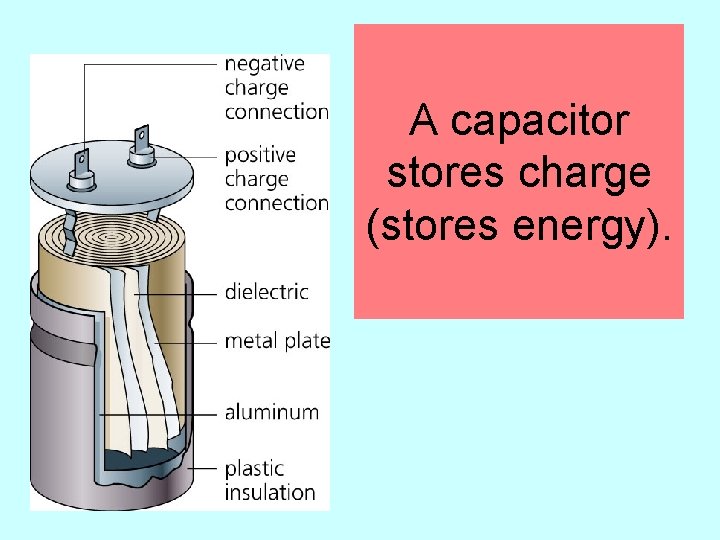 A capacitor stores charge (stores energy). 