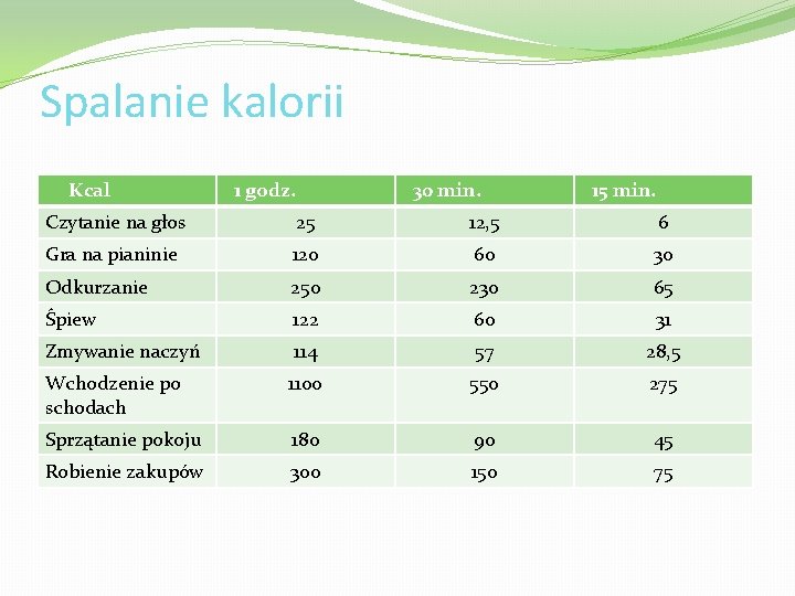 Spalanie kalorii Kcal 1 godz. 30 min. 15 min. Czytanie na głos 25 12,
