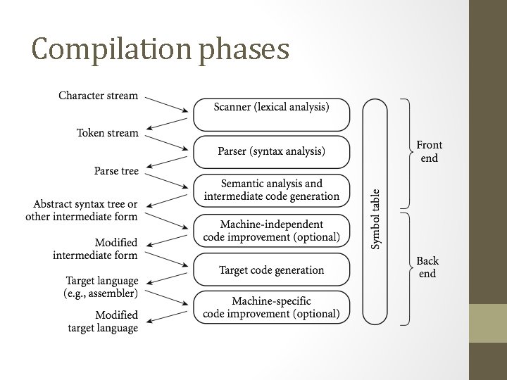Compilation phases 