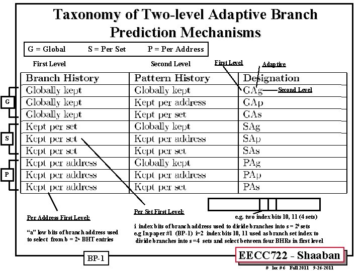 Taxonomy of Two-level Adaptive Branch Prediction Mechanisms G = Global S = Per Set