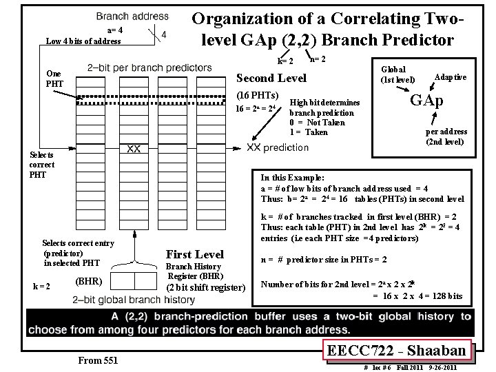 a= 4 Low 4 bits of address Organization of a Correlating Twolevel GAp (2,