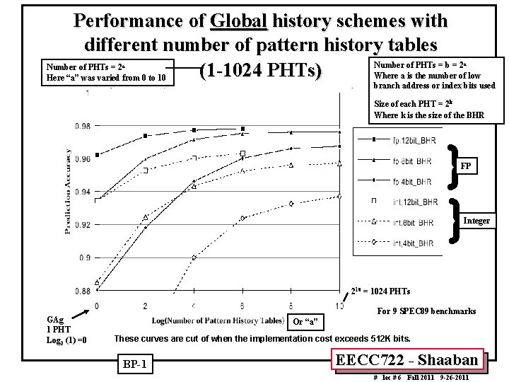 Performance of Global history schemes with different number of pattern history tables Number of