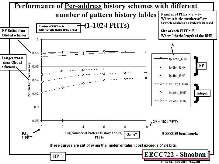 Performance of Per-address history schemes with different of PHTs = b = 2 number