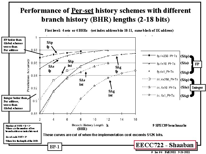 Performance of Per-set history schemes with different branch history (BHR) lengths (2 -18 bits)