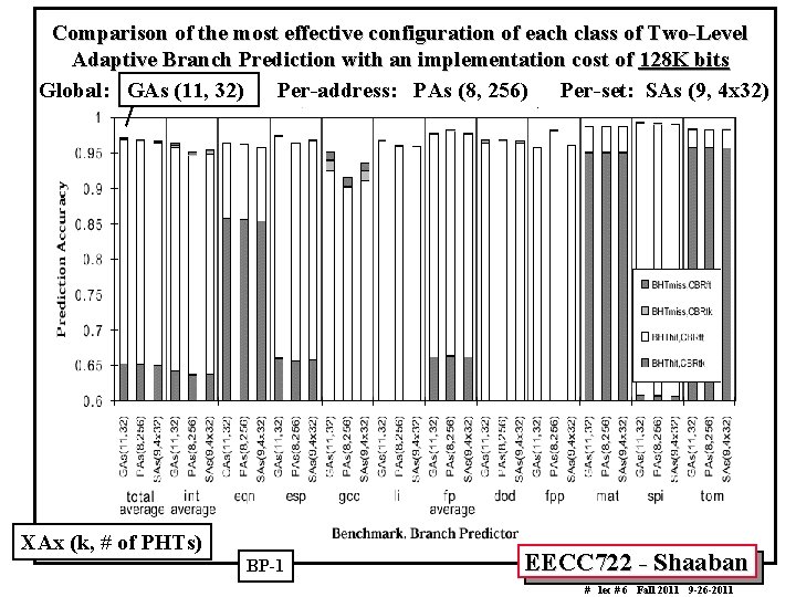 Comparison of the most effective configuration of each class of Two-Level Adaptive Branch Prediction