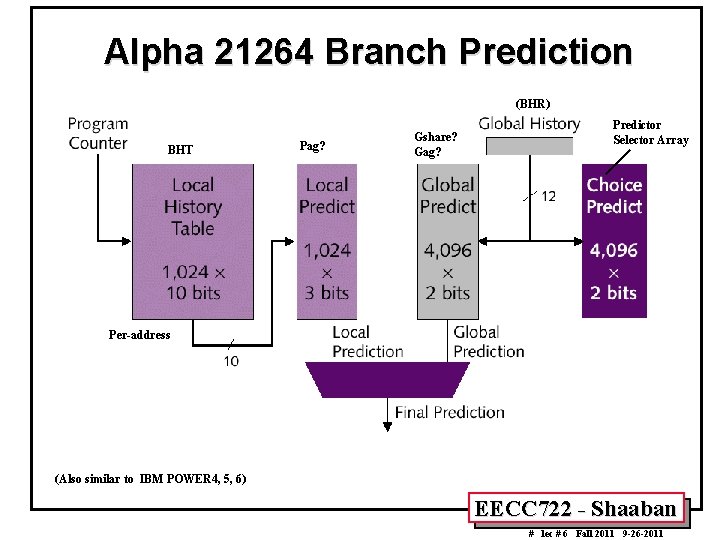 Alpha 21264 Branch Prediction (BHR) BHT Pag? Gshare? Gag? Predictor Selector Array Per-address (Also