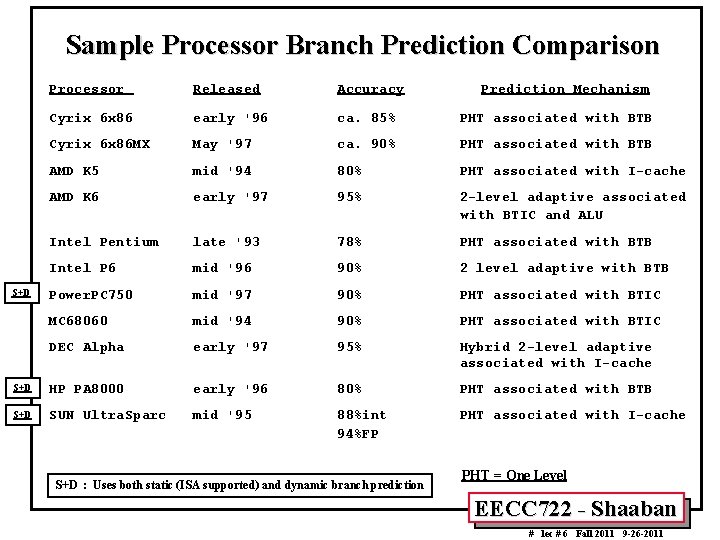 Sample Processor Branch Prediction Comparison Processor Released Accuracy Cyrix 6 x 86 early '96