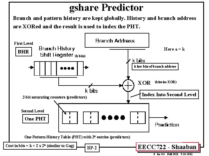 gshare Predictor Branch and pattern history are kept globally. History and branch address are