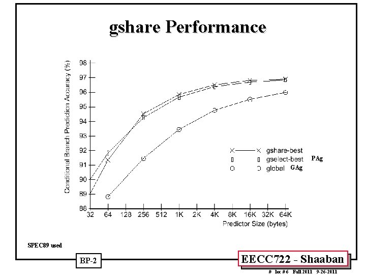 gshare Performance PAg GAg SPEC 89 used BP-2 EECC 722 - Shaaban # lec