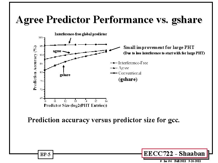 Agree Predictor Performance vs. gshare Interference-free global predictor agree gshare Small improvement for large