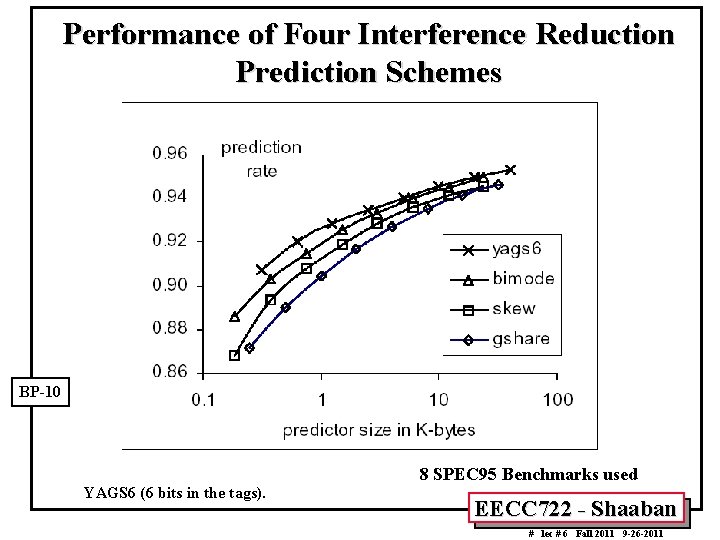 Performance of Four Interference Reduction Prediction Schemes BP-10 YAGS 6 (6 bits in the