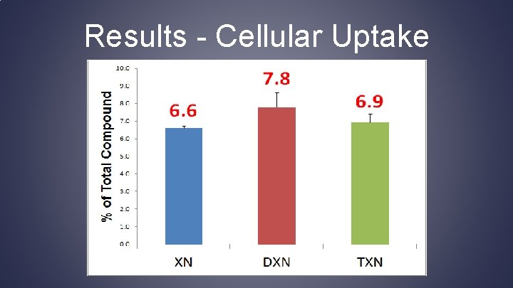 Results - Cellular Uptake 