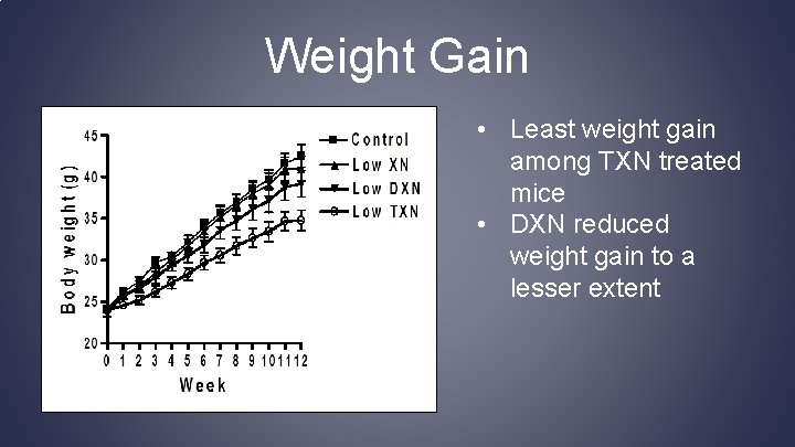 Weight Gain • Least weight gain among TXN treated mice • DXN reduced weight