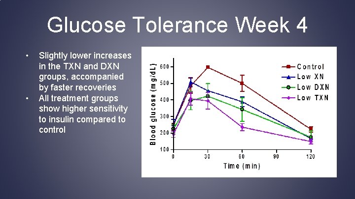 Glucose Tolerance Week 4 • • Slightly lower increases in the TXN and DXN