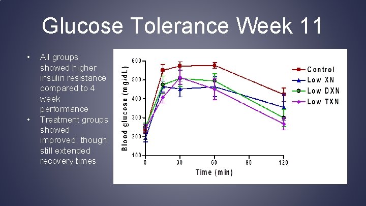 Glucose Tolerance Week 11 • • All groups showed higher insulin resistance compared to