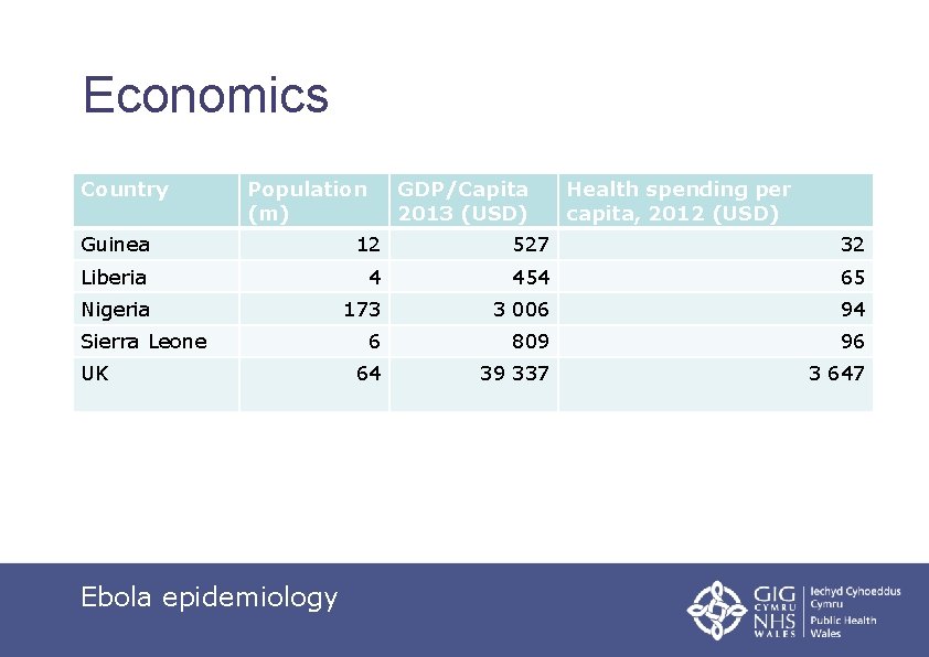 Economics Country Population (m) GDP/Capita 2013 (USD) Health spending per capita, 2012 (USD) Guinea