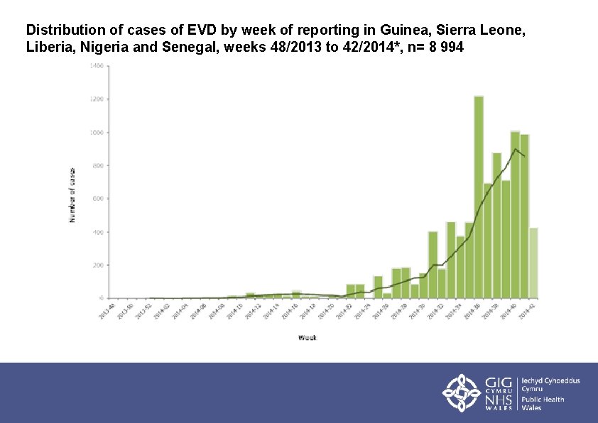 Distribution of cases of EVD by week of reporting in Guinea, Sierra Leone, Liberia,