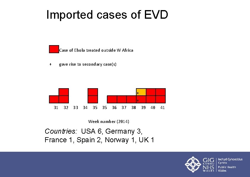 Imported cases of EVD Case of Ebola treated outside W Africa + gave rise