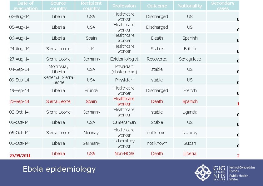 Date of evacuation Source country Recipient country 02 -Aug-14 Liberia USA 05 -Aug-14 Liberia
