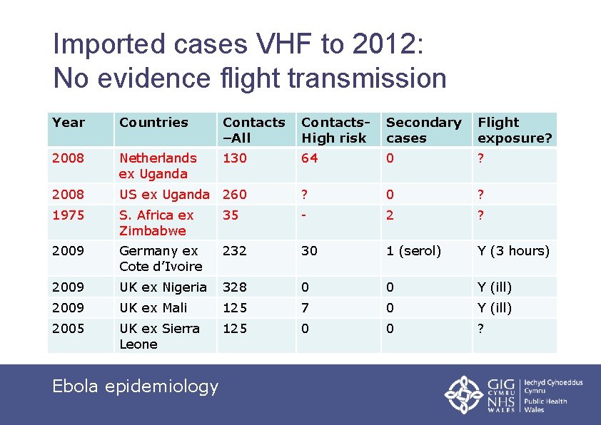 Imported cases VHF to 2012: No evidence flight transmission Year Countries Contacts –All Contacts.