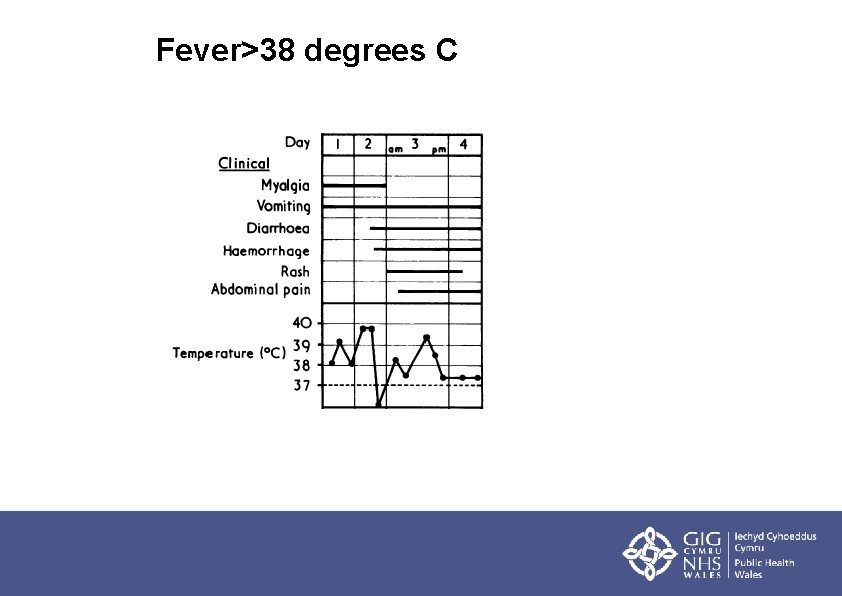 Fever>38 degrees C 