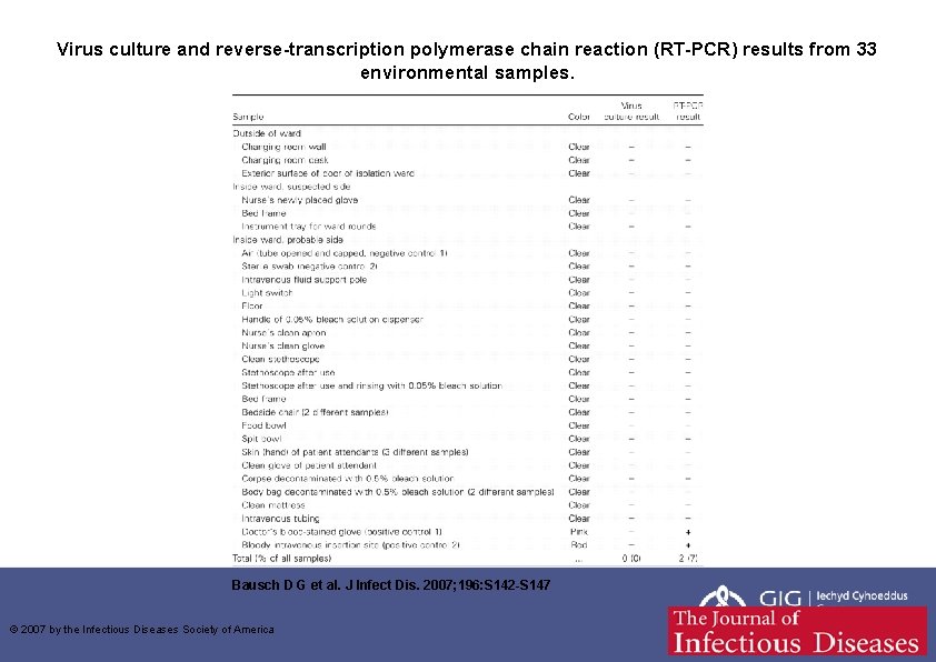 Virus culture and reverse-transcription polymerase chain reaction (RT-PCR) results from 33 environmental samples. Bausch