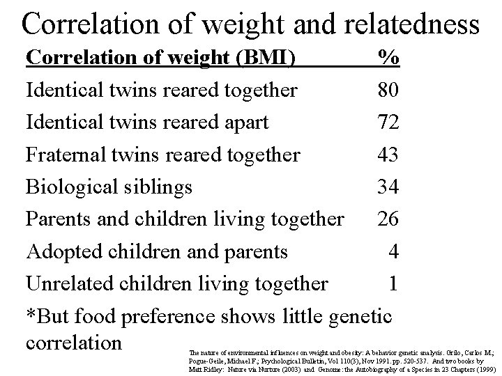 Correlation of weight and relatedness Correlation of weight (BMI) % Identical twins reared together