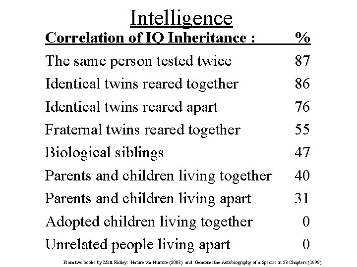 Intelligence Correlation of IQ Inheritance : The same person tested twice Identical twins reared