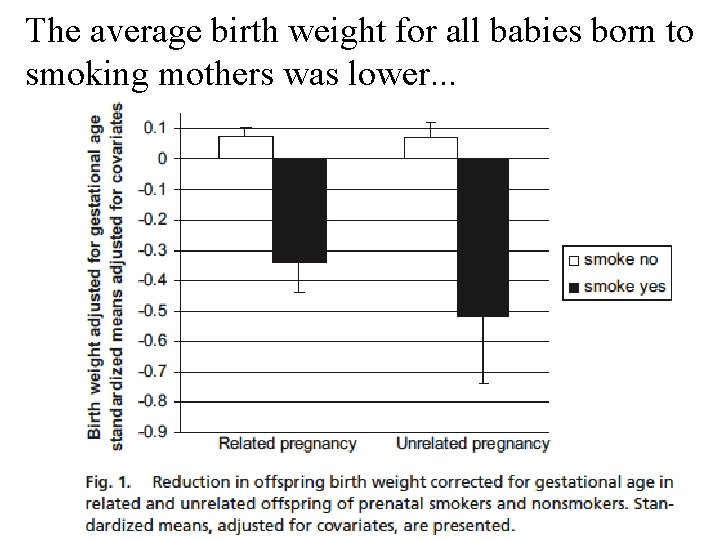 The average birth weight for all babies born to smoking mothers was lower. .